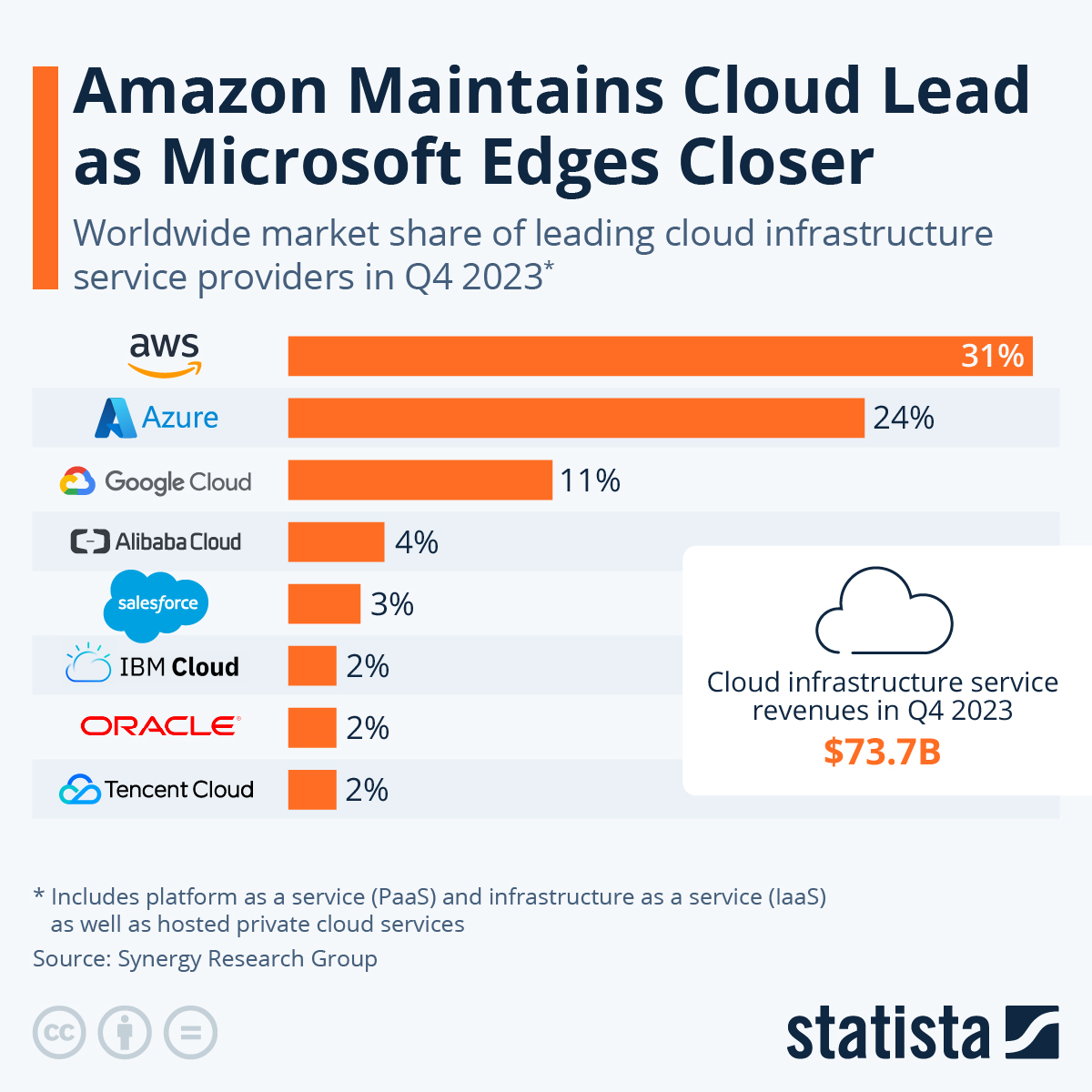 photo; AWS as cloud lead 